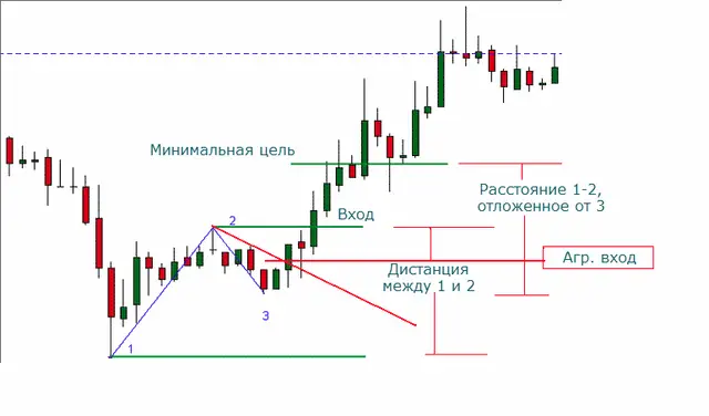 Паттерн 123 - агрессивный вход