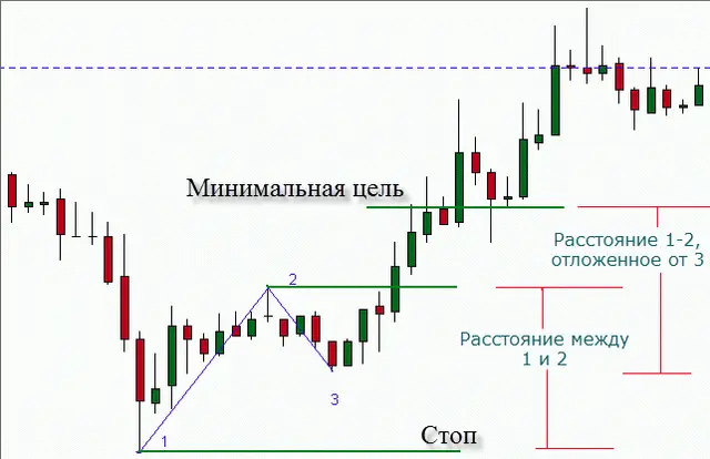 Паттерн 123 бычий сетап