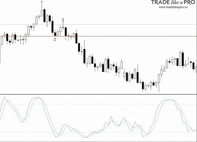 Pattern 123+oscillator