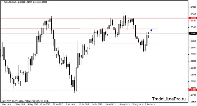 eurusddaily 11092013