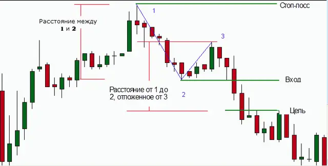 паттерн 123 медвежий сетап