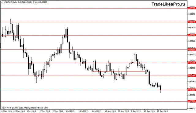 usdchfdaily 30092013