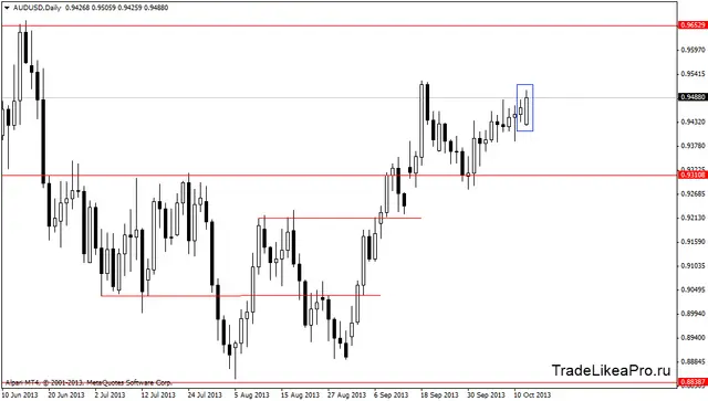 audusddaily 15102013