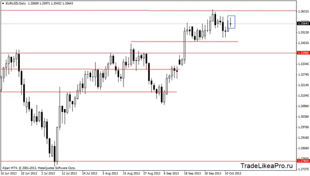 eurusddaily 15102013