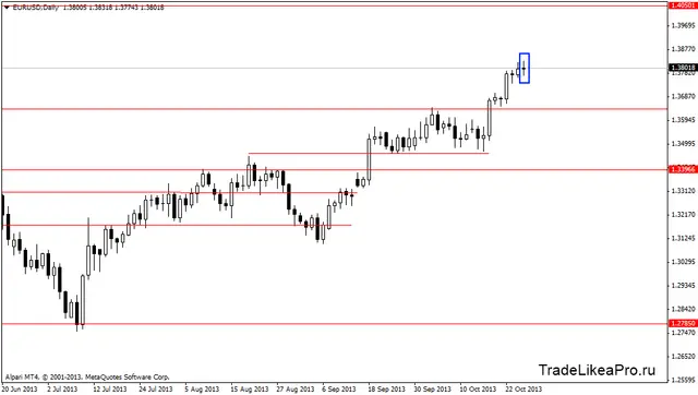 eurusddaily 28102013