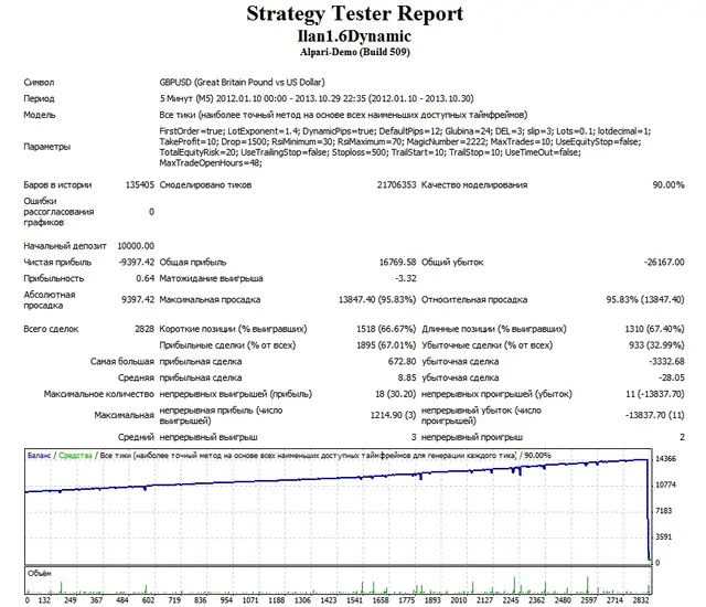 ilan 1.6 Dinamic backtest 2012_2013