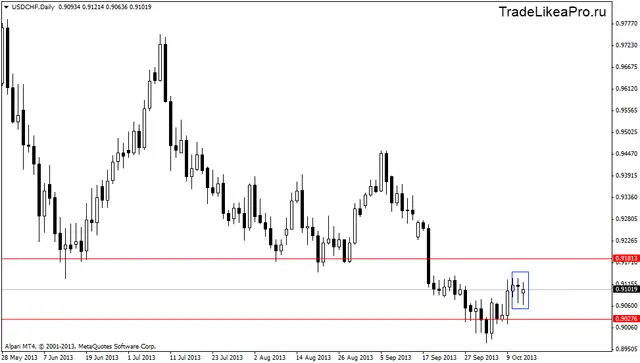 usdchfdaily 15102013