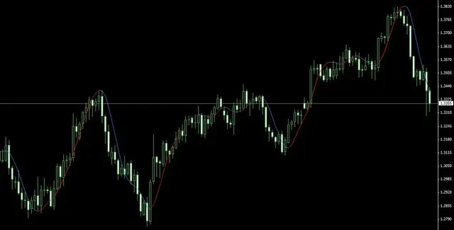 Форекс индикатор Hull Moving Average скриншот