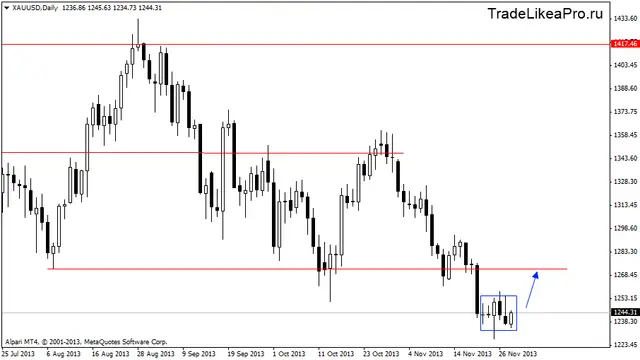 xauusddaily 29,11,2013