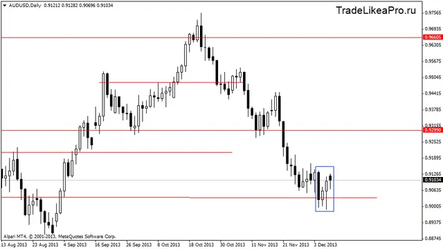 audusddaily 10122013