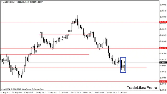 audusddaily 9122013