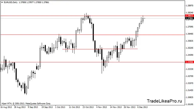 eurusddaily 12122013