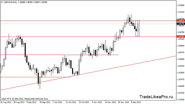 usdcadddaily  13122013