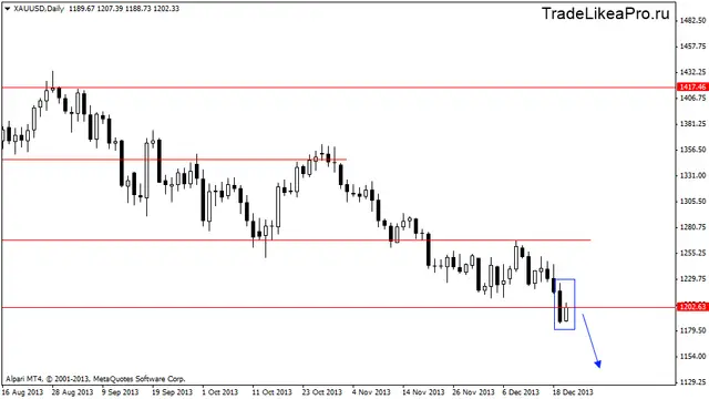 xauusddaily 22,12,20013