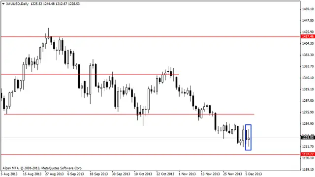 xauusddaily 9122013
