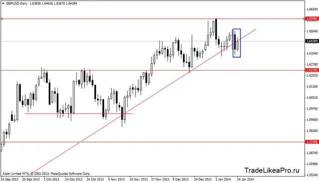gbpusddaily 15012014