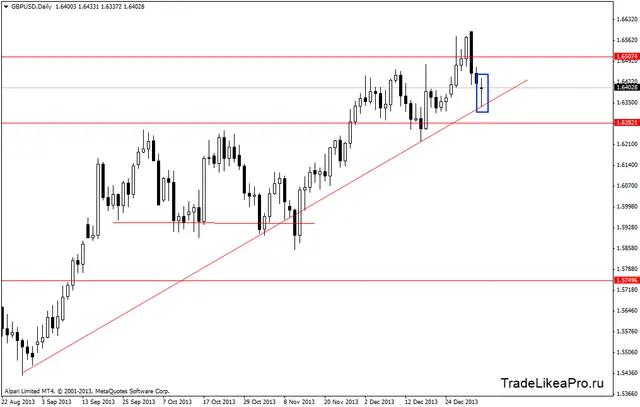 gbpusddaily 7012014