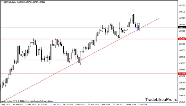 gbpusddaily 8012014