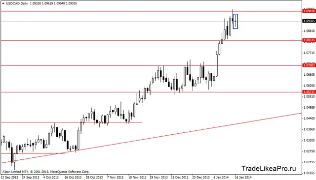 usdcaddaily 17012014