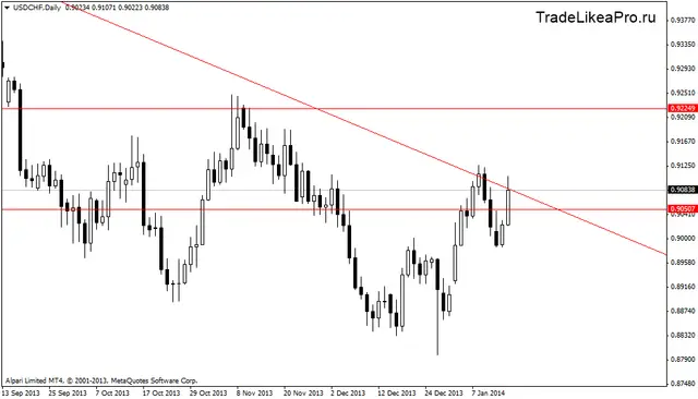 usdchfdaily 16012014