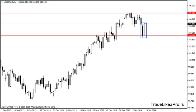 usdjpydaily 15012014