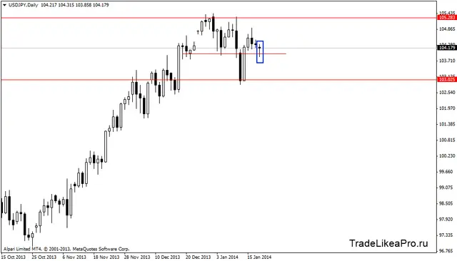 usdjpydaily 21012014