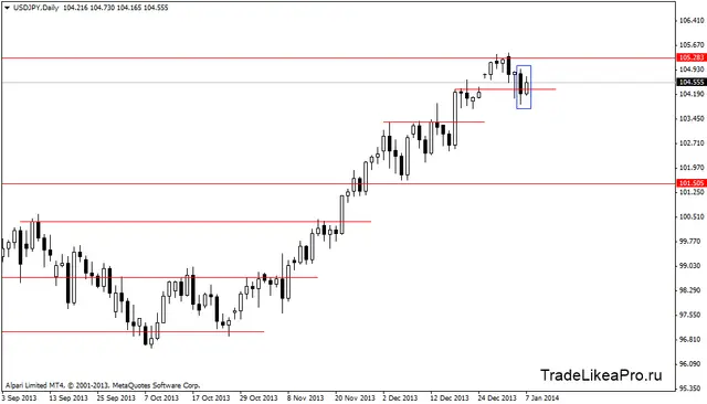 usdjpydaily 8012014