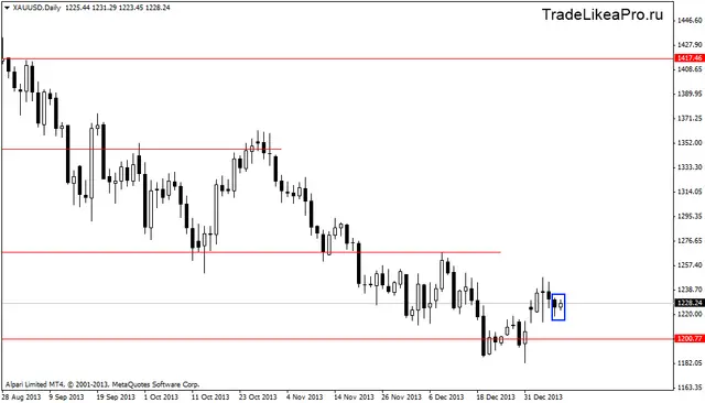 xauusddaily 10012014