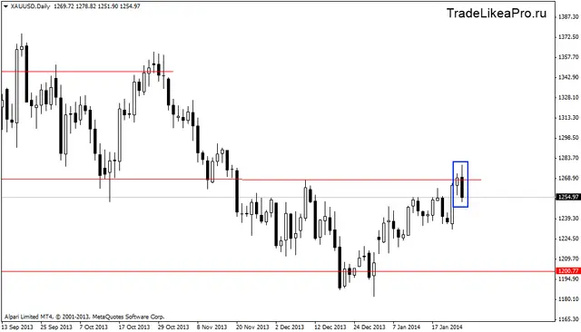xauusddaily 28012014