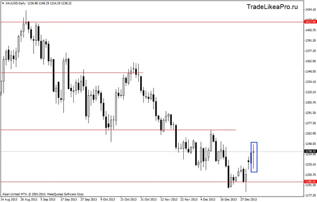 xauusddaily 7012014