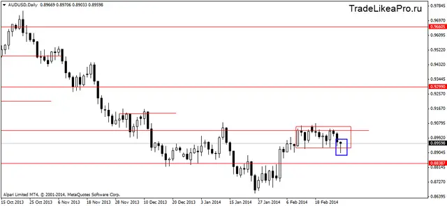 audusddaily 28022014