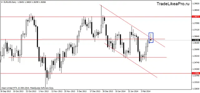 eurusddaily 12022014
