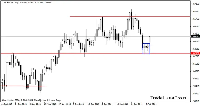 gbpusddaily 10022014