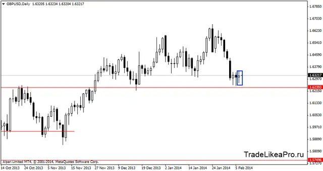 gbpusddaily 7022014