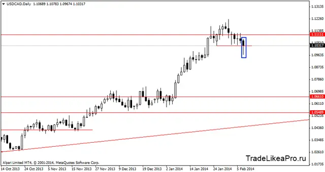 usdcaddaily 10022014