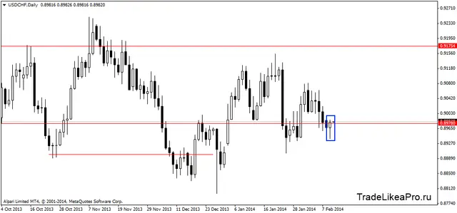 usdchfdaily 12022014