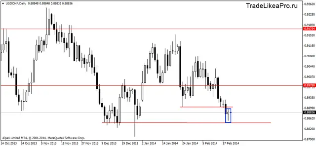 usdchfdaily 20022014