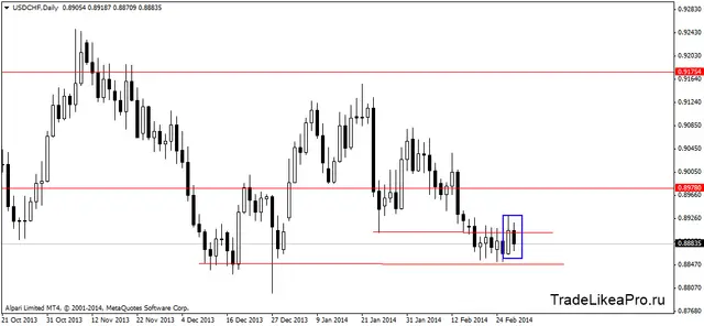 usdchfdaily 28022014