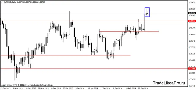 eurusddaily 11032014