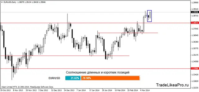 eurusddaily 13032014
