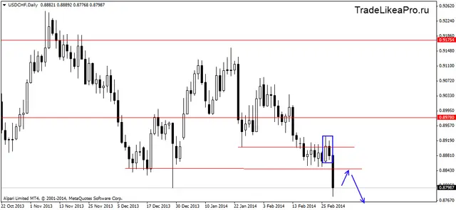 usdchfdaily 2032014