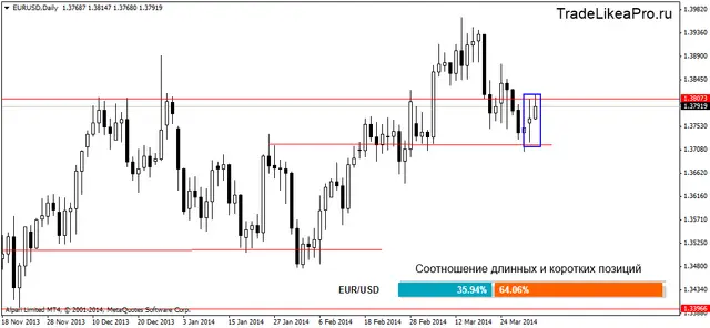 eurusddaily 02042014