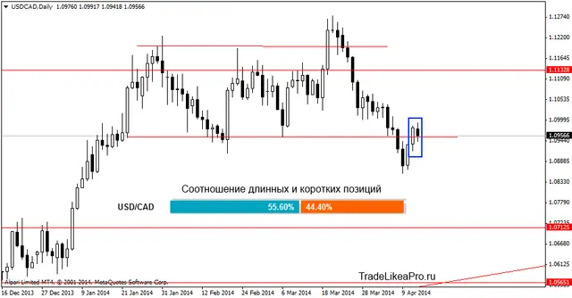 usdcaddaily 15042014