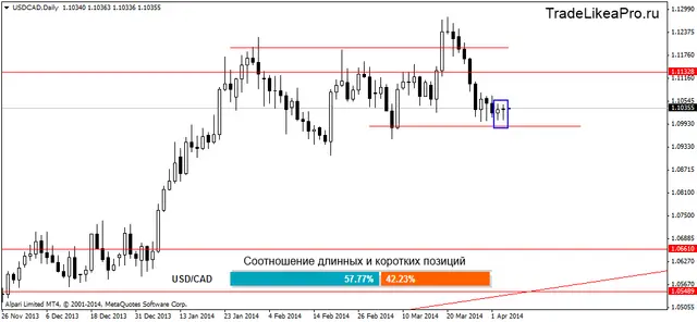 usdcaddaily 4042014