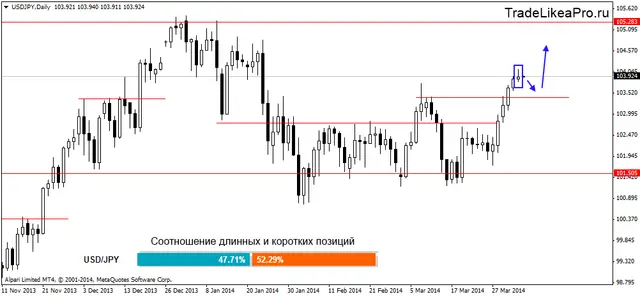 usdjpydaily 04042014