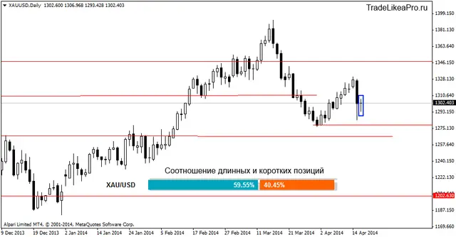 xauusddaily 17042014
