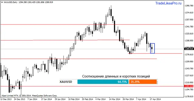 xauusddaily 22042014