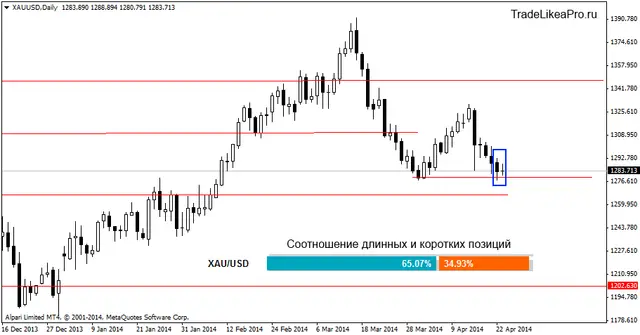 xauusddaily 24042014