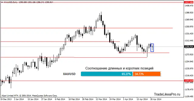 xauusddaily 30042014