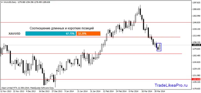 xauusddaily 3042014